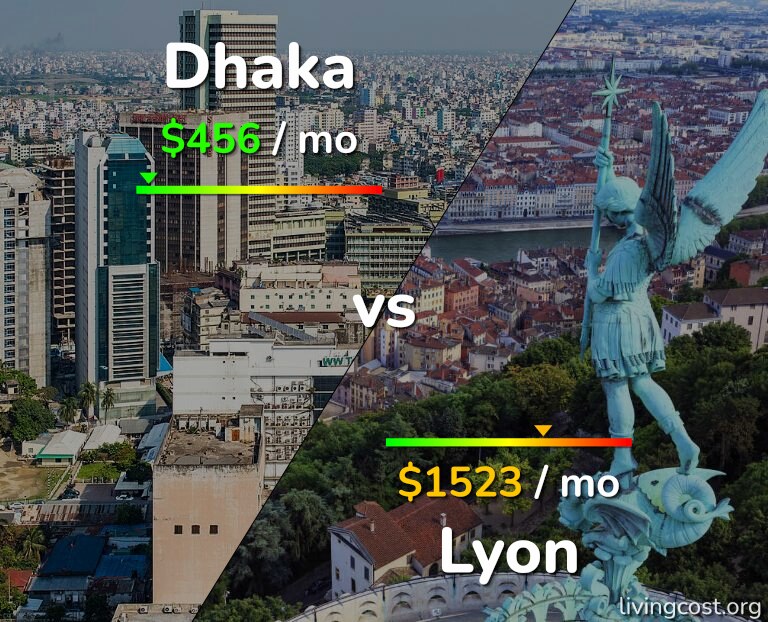 Cost of living in Dhaka vs Lyon infographic