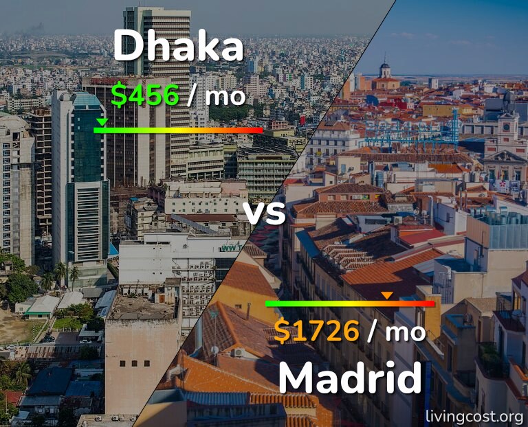 Cost of living in Dhaka vs Madrid infographic