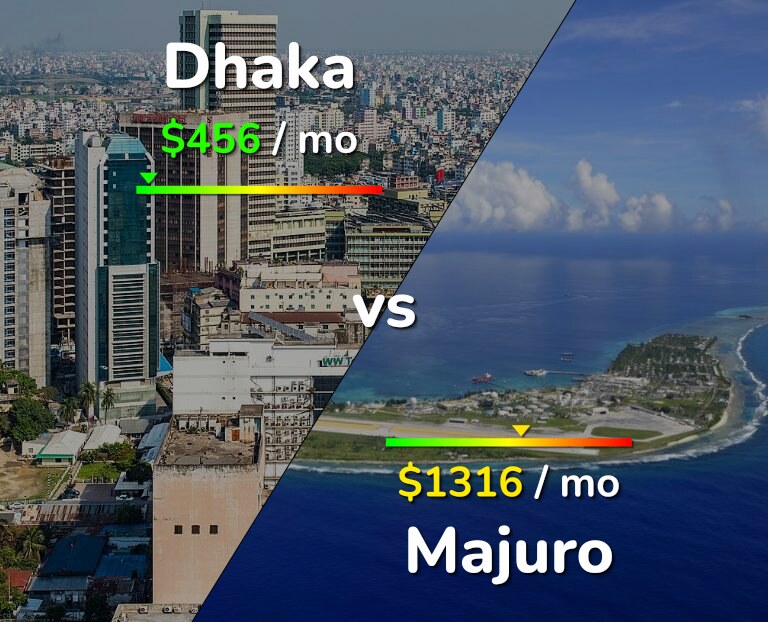 Cost of living in Dhaka vs Majuro infographic