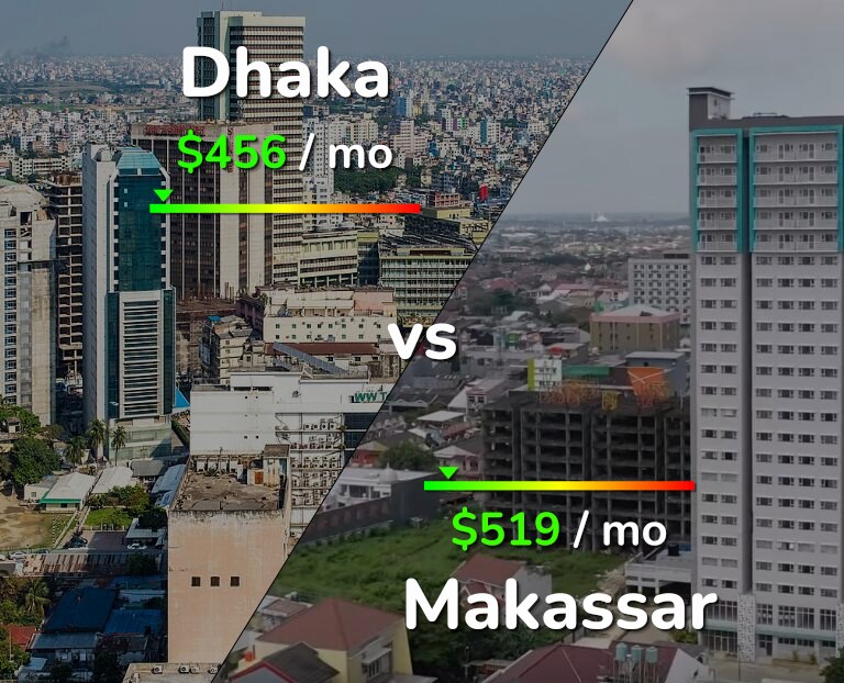 Cost of living in Dhaka vs Makassar infographic