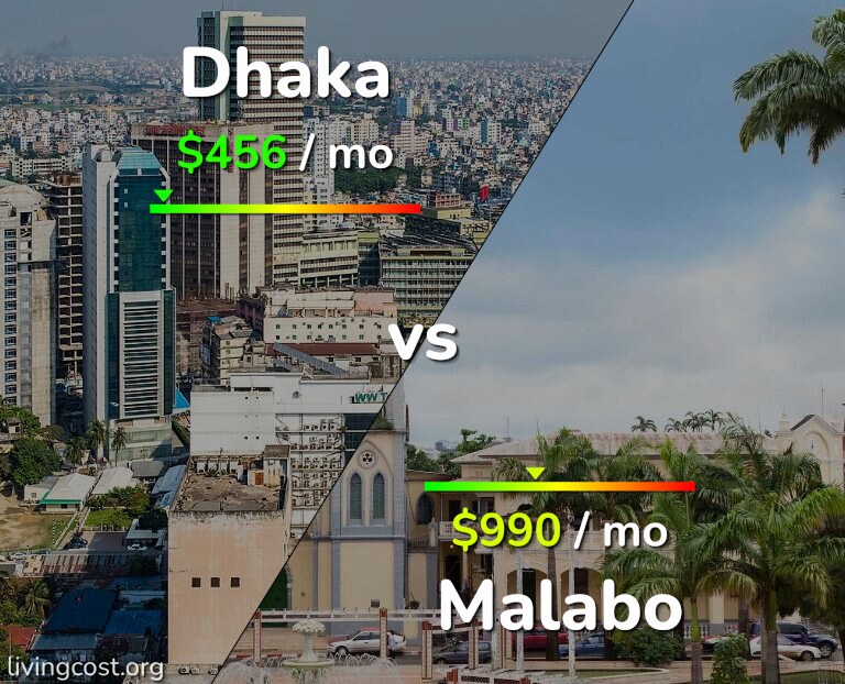 Cost of living in Dhaka vs Malabo infographic