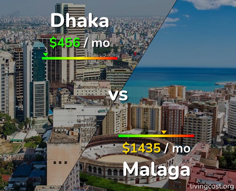 Cost of living in Dhaka vs Malaga infographic