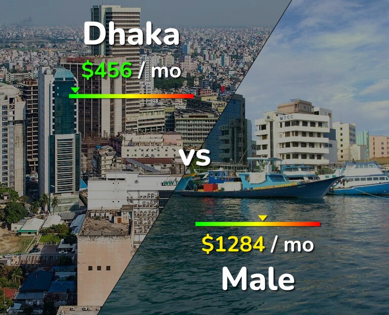 Cost of living in Dhaka vs Male infographic