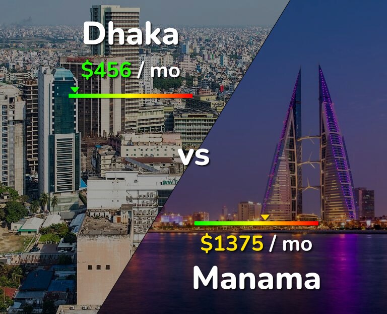 Cost of living in Dhaka vs Manama infographic