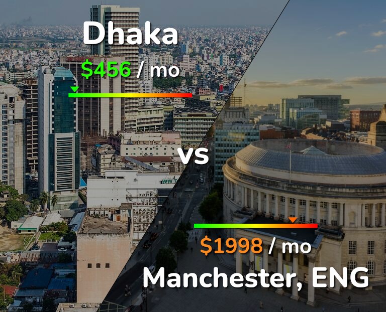 Cost of living in Dhaka vs Manchester infographic