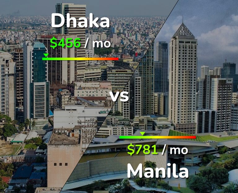 Cost of living in Dhaka vs Manila infographic