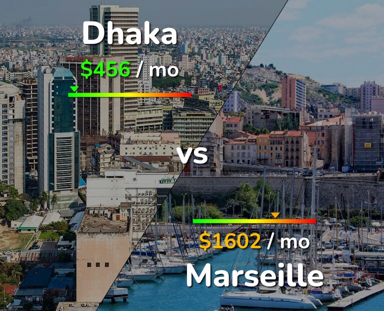 Cost of living in Dhaka vs Marseille infographic