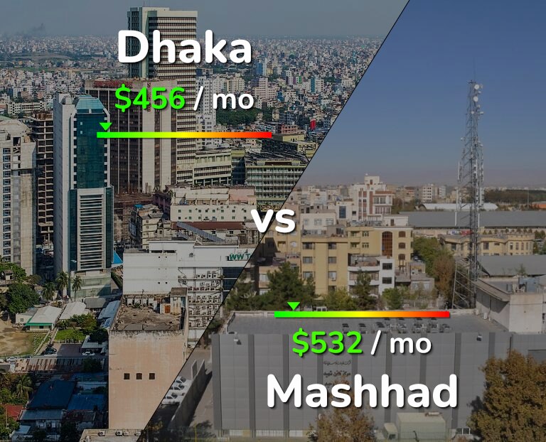 Cost of living in Dhaka vs Mashhad infographic
