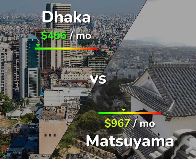 Cost of living in Dhaka vs Matsuyama infographic