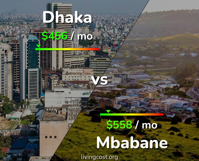 Cost of living in Dhaka vs Mbabane infographic