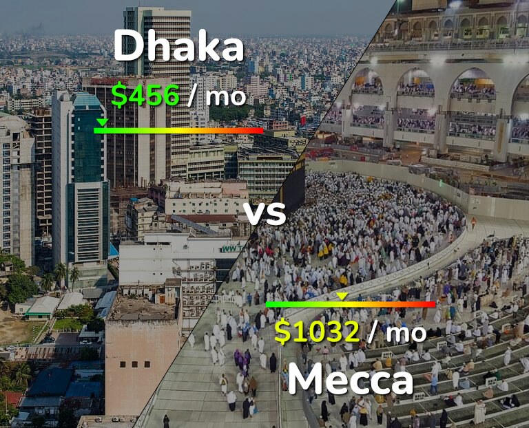 Cost of living in Dhaka vs Mecca infographic