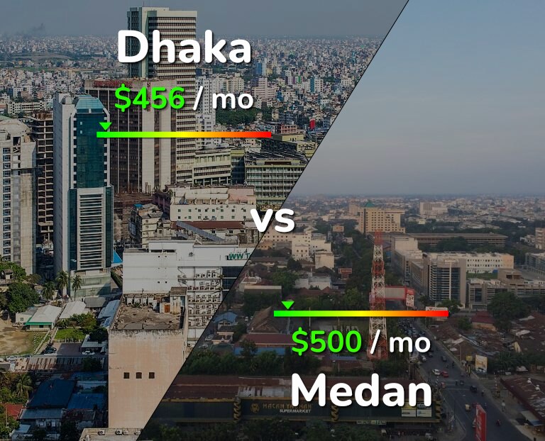 Cost of living in Dhaka vs Medan infographic