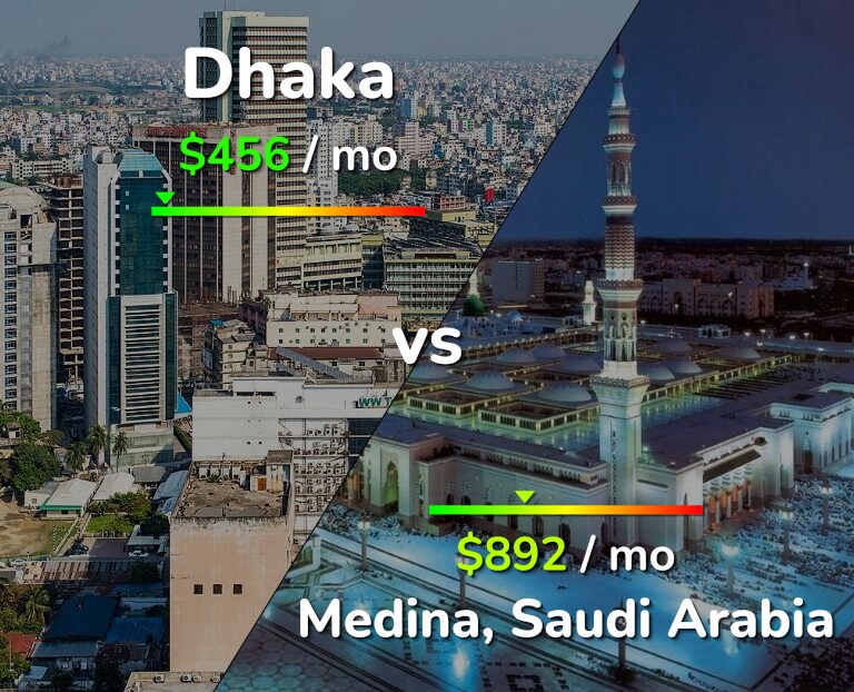 Cost of living in Dhaka vs Medina infographic
