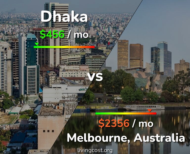 Cost of living in Dhaka vs Melbourne infographic