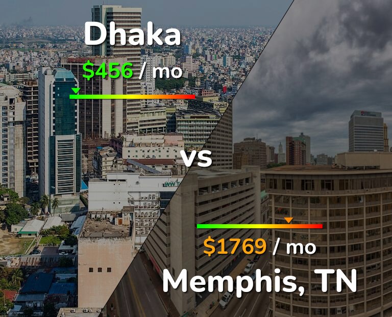 Cost of living in Dhaka vs Memphis infographic