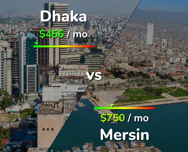Cost of living in Dhaka vs Mersin infographic
