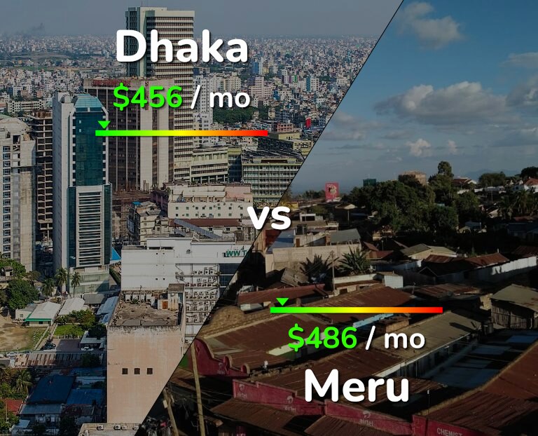Cost of living in Dhaka vs Meru infographic