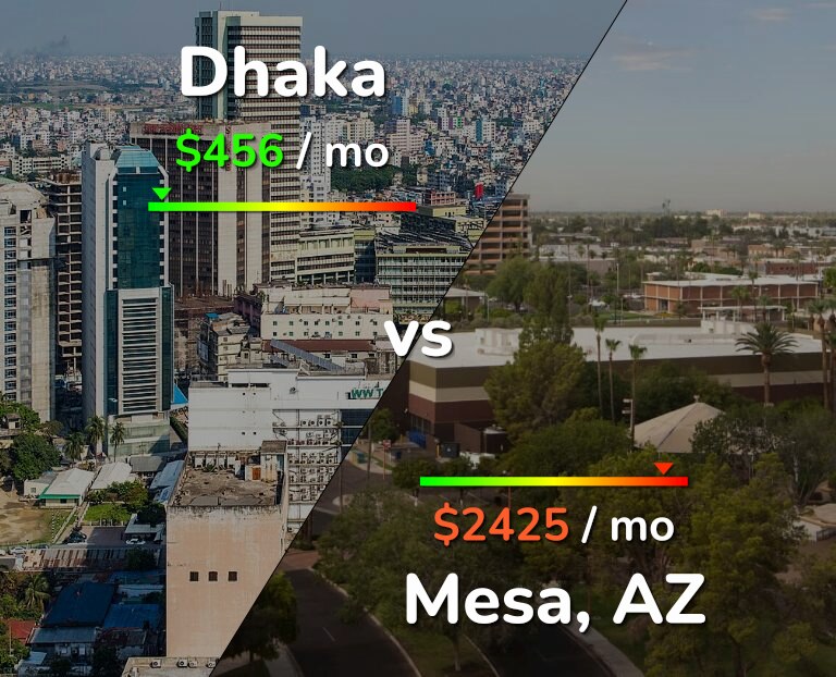 Cost of living in Dhaka vs Mesa infographic