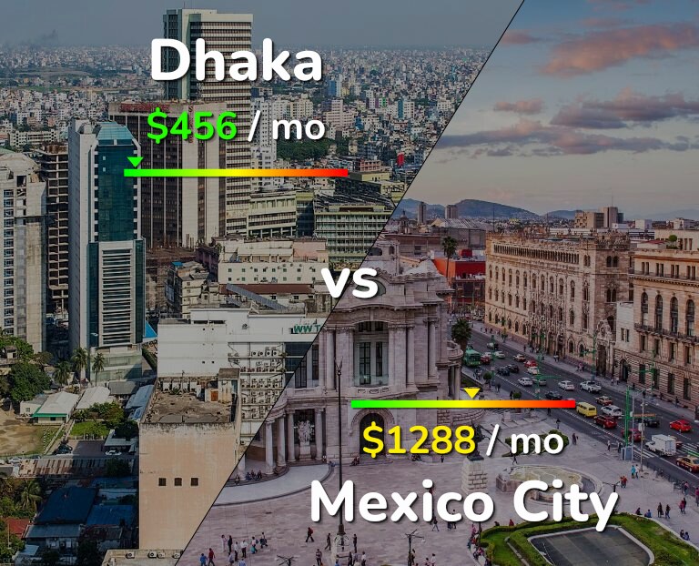 Cost of living in Dhaka vs Mexico City infographic
