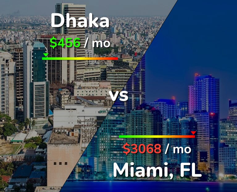 Cost of living in Dhaka vs Miami infographic