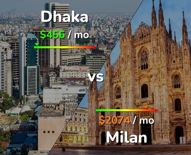 Cost of living in Dhaka vs Milan infographic
