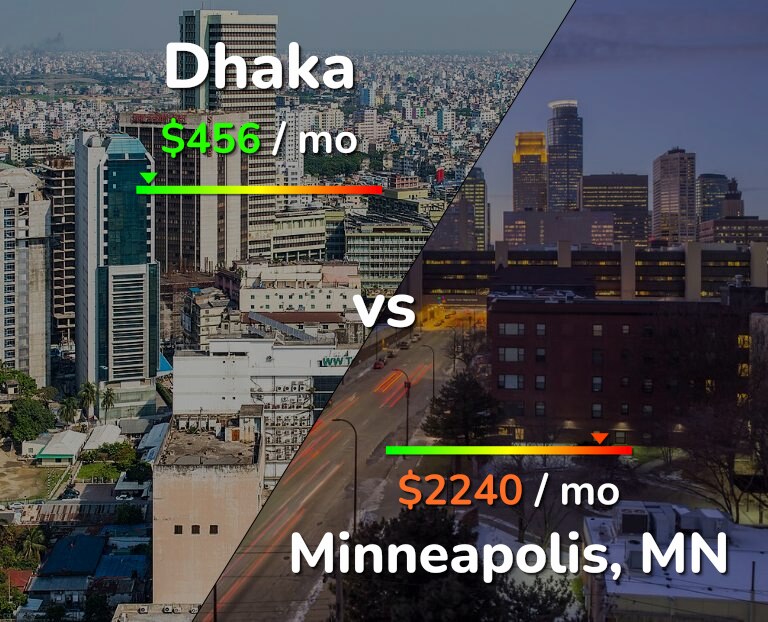 Cost of living in Dhaka vs Minneapolis infographic