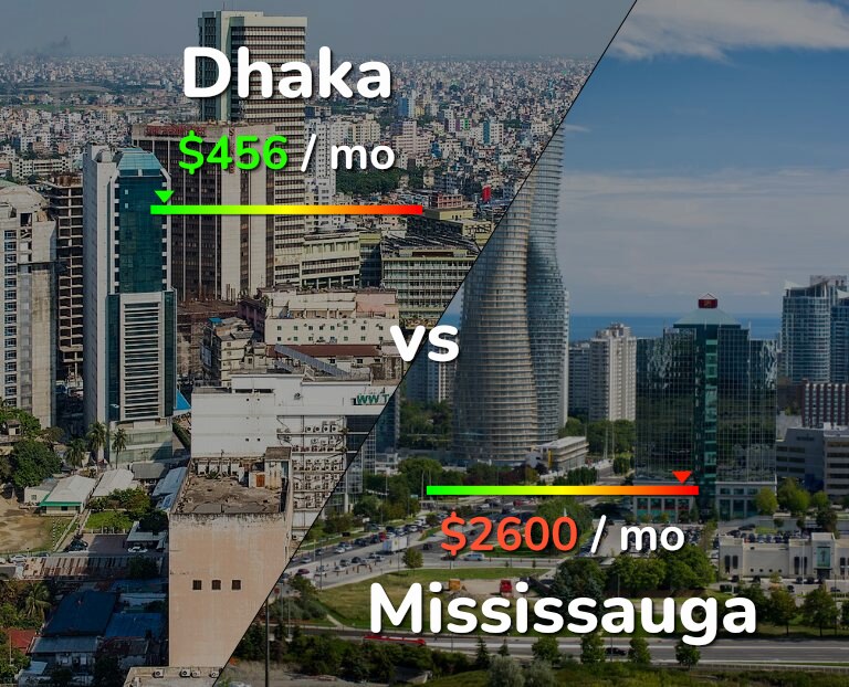 Cost of living in Dhaka vs Mississauga infographic