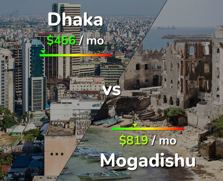 Cost of living in Dhaka vs Mogadishu infographic
