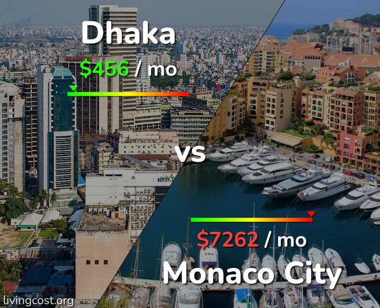 Cost of living in Dhaka vs Monaco City infographic