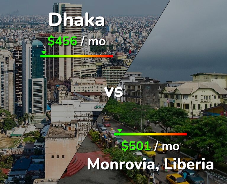 Cost of living in Dhaka vs Monrovia infographic