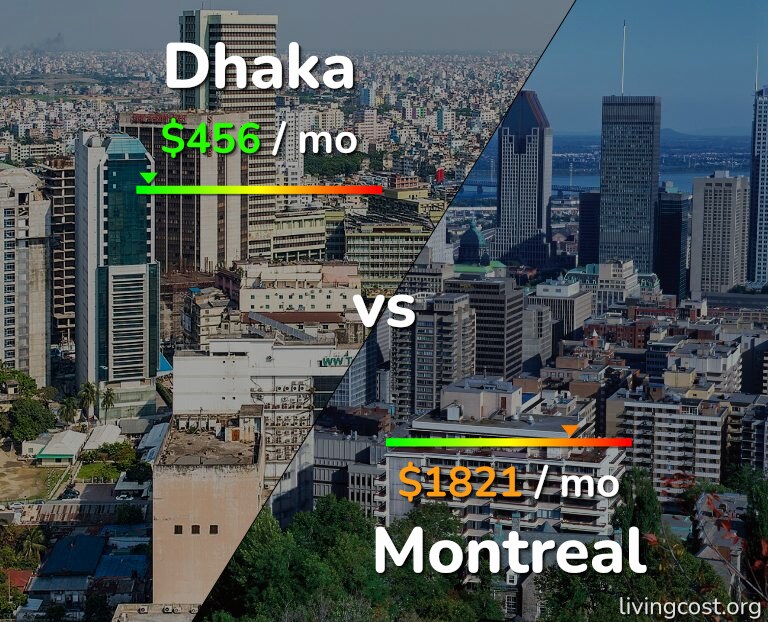 Cost of living in Dhaka vs Montreal infographic