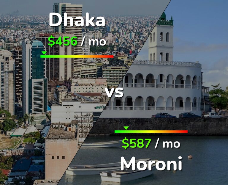 Cost of living in Dhaka vs Moroni infographic