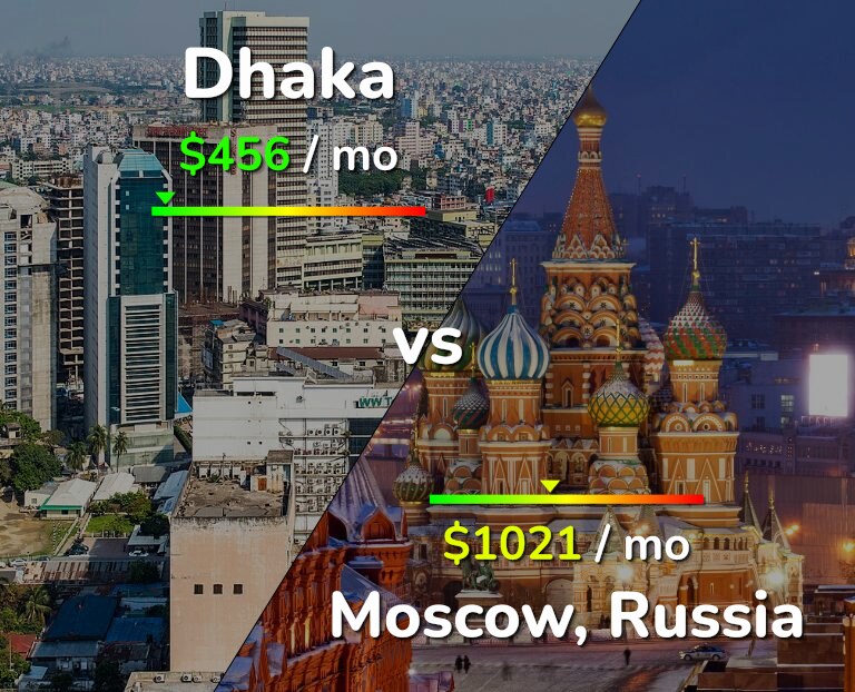 Cost of living in Dhaka vs Moscow infographic