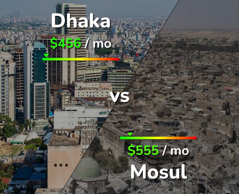 Cost of living in Dhaka vs Mosul infographic