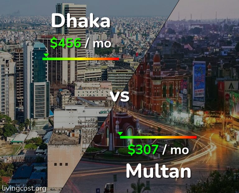 Cost of living in Dhaka vs Multan infographic