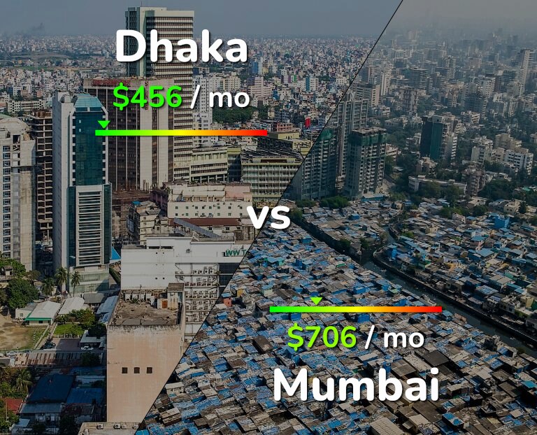 Cost of living in Dhaka vs Mumbai infographic