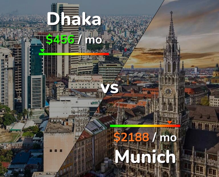 Cost of living in Dhaka vs Munich infographic