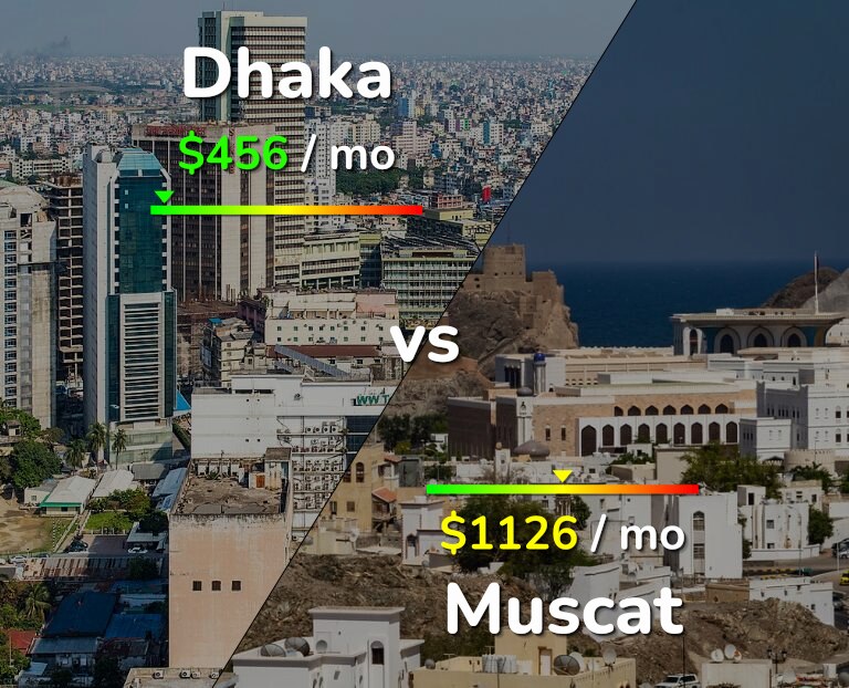 Cost of living in Dhaka vs Muscat infographic