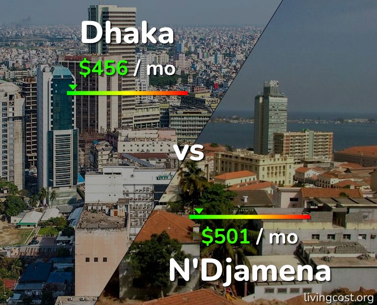 Cost of living in Dhaka vs N'Djamena infographic