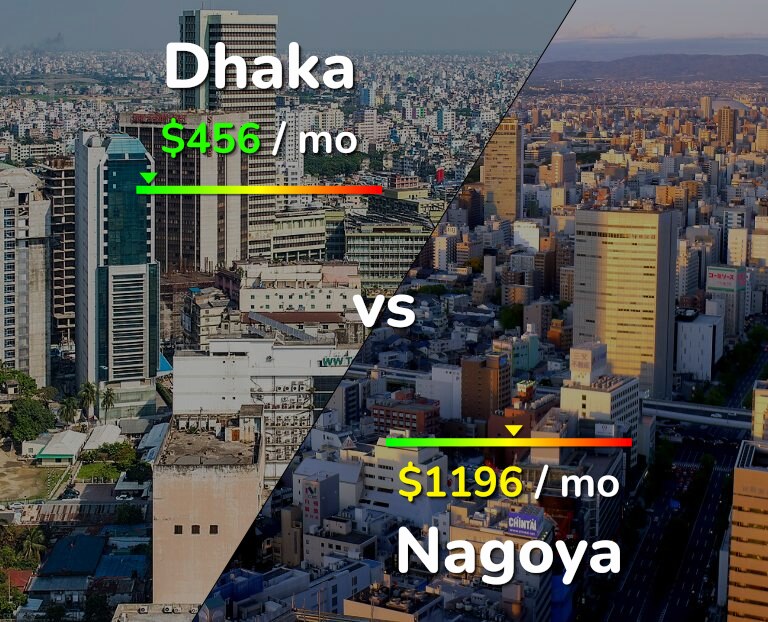 Cost of living in Dhaka vs Nagoya infographic