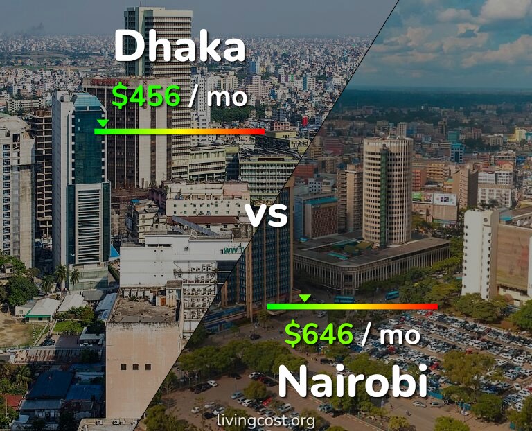 Cost of living in Dhaka vs Nairobi infographic