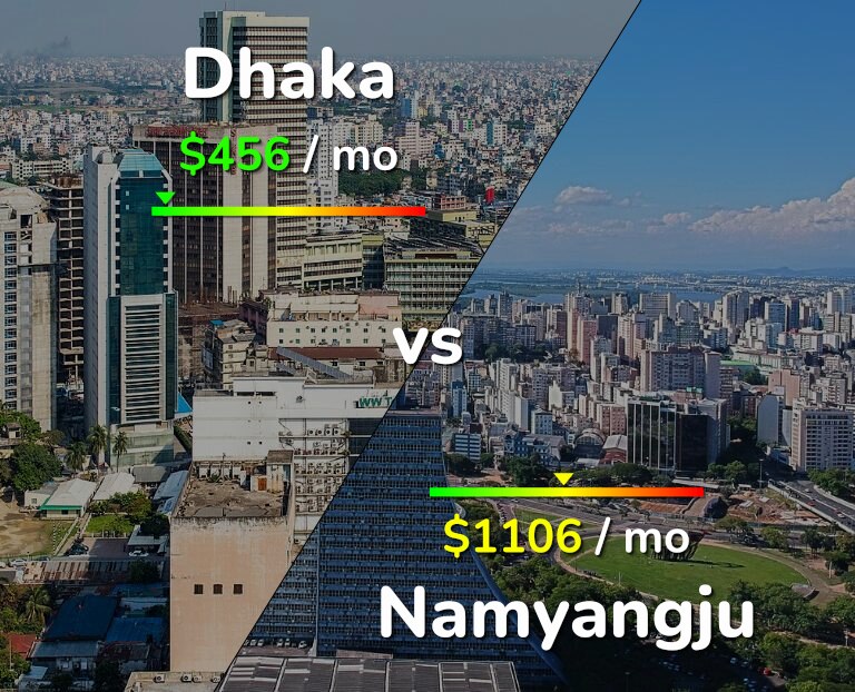Cost of living in Dhaka vs Namyangju infographic