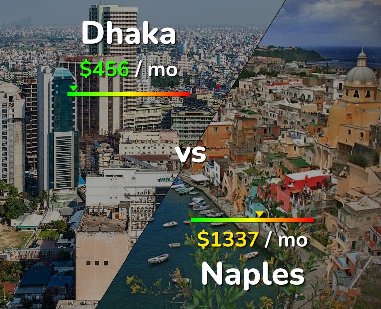 Cost of living in Dhaka vs Naples infographic