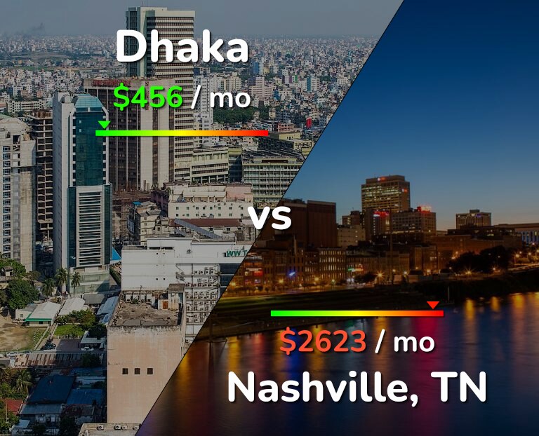 Cost of living in Dhaka vs Nashville infographic
