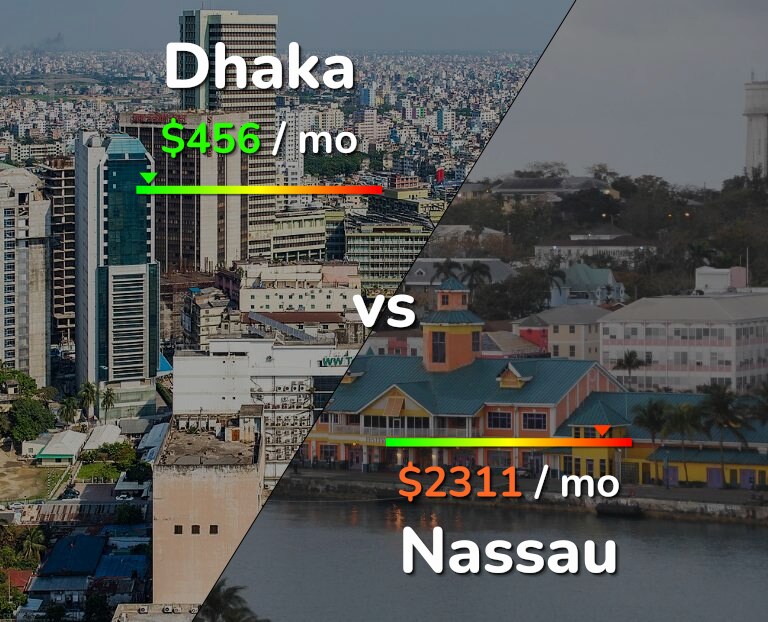 Cost of living in Dhaka vs Nassau infographic