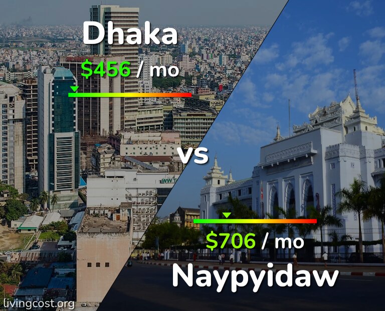 Cost of living in Dhaka vs Naypyidaw infographic