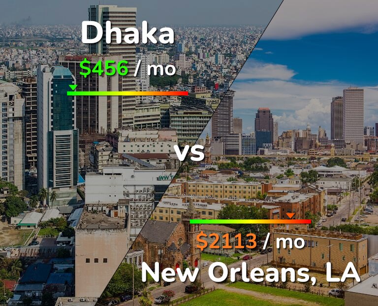 Cost of living in Dhaka vs New Orleans infographic