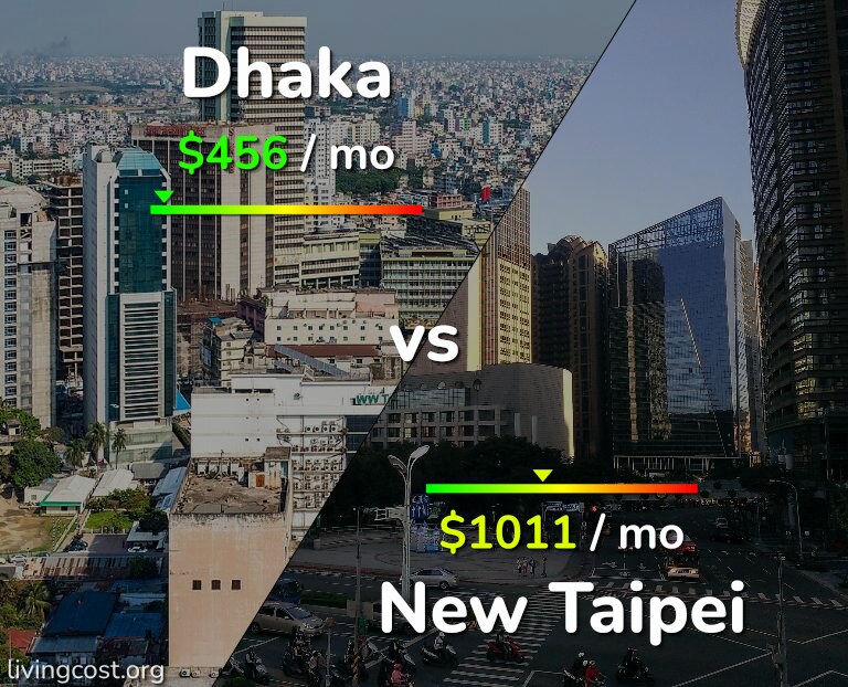 Cost of living in Dhaka vs New Taipei infographic