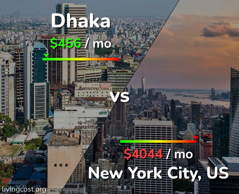 Cost of living in Dhaka vs New York City infographic