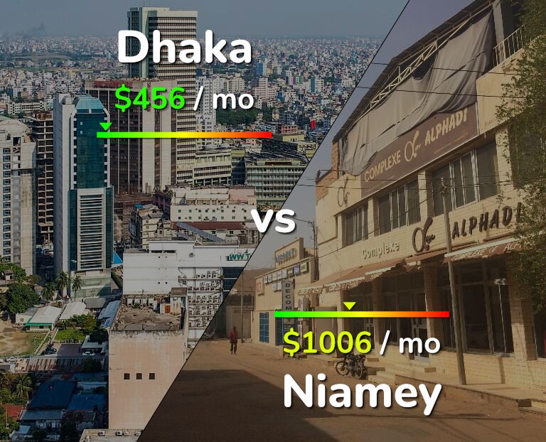 Cost of living in Dhaka vs Niamey infographic